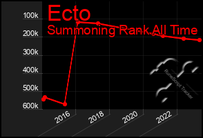 Total Graph of Ecto