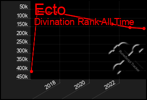 Total Graph of Ecto