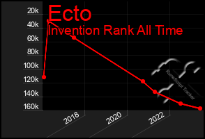 Total Graph of Ecto