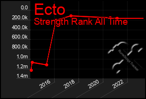 Total Graph of Ecto