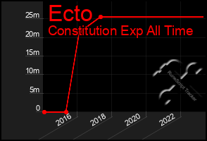 Total Graph of Ecto