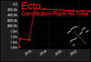 Total Graph of Ecto