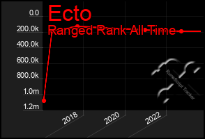 Total Graph of Ecto