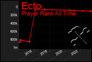 Total Graph of Ecto