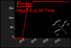 Total Graph of Ecto