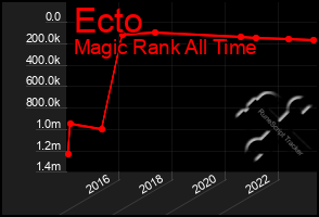 Total Graph of Ecto