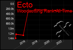 Total Graph of Ecto