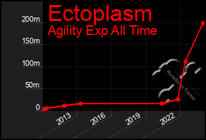 Total Graph of Ectoplasm