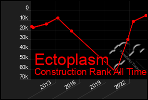 Total Graph of Ectoplasm