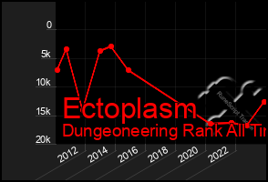 Total Graph of Ectoplasm