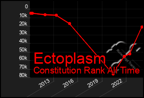 Total Graph of Ectoplasm