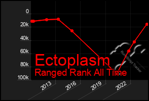 Total Graph of Ectoplasm