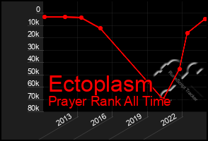 Total Graph of Ectoplasm