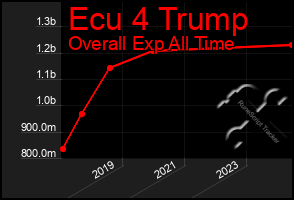 Total Graph of Ecu 4 Trump