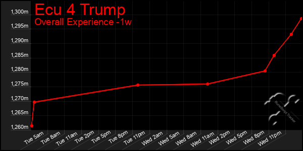 1 Week Graph of Ecu 4 Trump