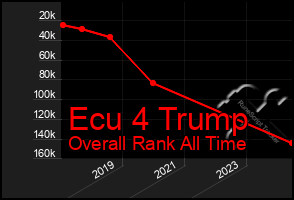 Total Graph of Ecu 4 Trump