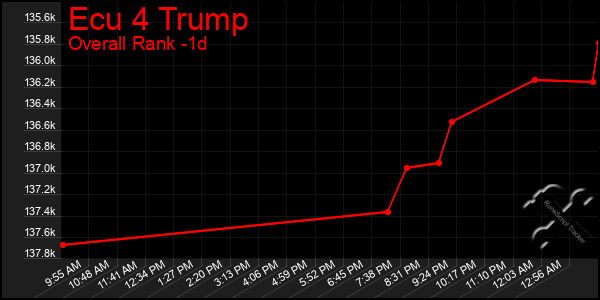 Last 24 Hours Graph of Ecu 4 Trump