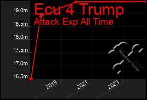 Total Graph of Ecu 4 Trump