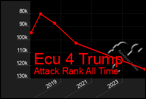 Total Graph of Ecu 4 Trump