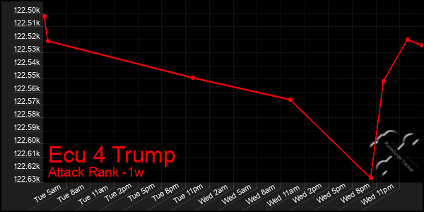 Last 7 Days Graph of Ecu 4 Trump