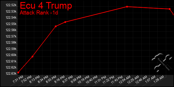 Last 24 Hours Graph of Ecu 4 Trump