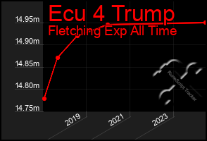 Total Graph of Ecu 4 Trump