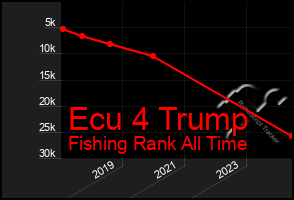 Total Graph of Ecu 4 Trump