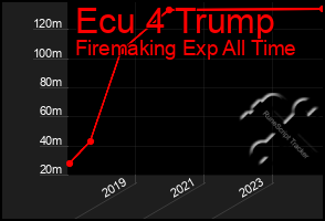 Total Graph of Ecu 4 Trump