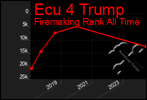 Total Graph of Ecu 4 Trump