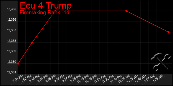 Last 24 Hours Graph of Ecu 4 Trump