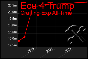 Total Graph of Ecu 4 Trump