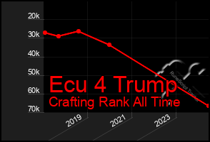 Total Graph of Ecu 4 Trump