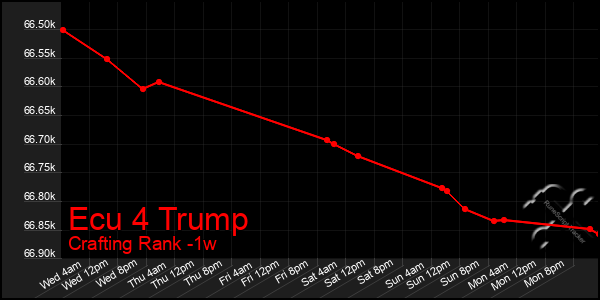 Last 7 Days Graph of Ecu 4 Trump