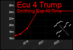 Total Graph of Ecu 4 Trump