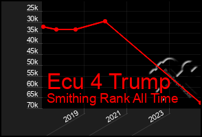 Total Graph of Ecu 4 Trump