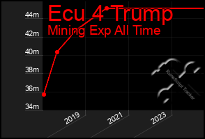 Total Graph of Ecu 4 Trump