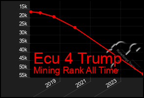 Total Graph of Ecu 4 Trump