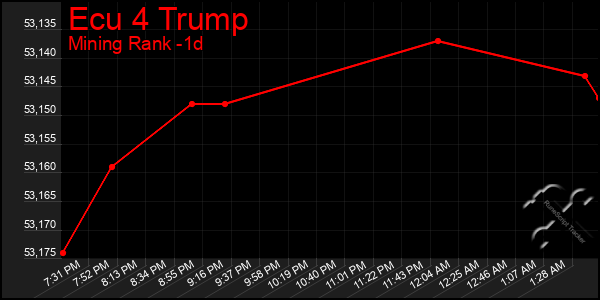 Last 24 Hours Graph of Ecu 4 Trump