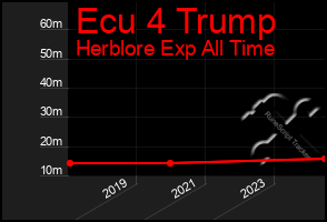 Total Graph of Ecu 4 Trump