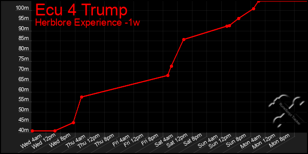 Last 7 Days Graph of Ecu 4 Trump