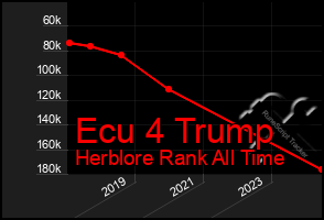 Total Graph of Ecu 4 Trump