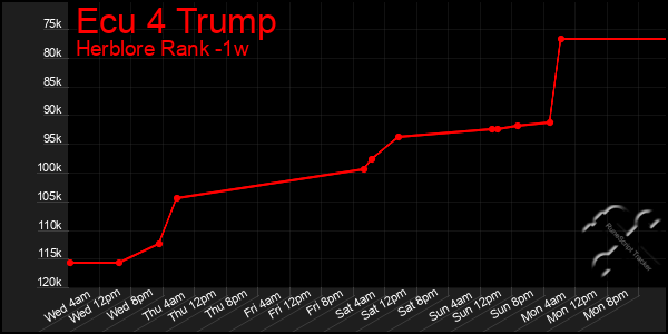 Last 7 Days Graph of Ecu 4 Trump