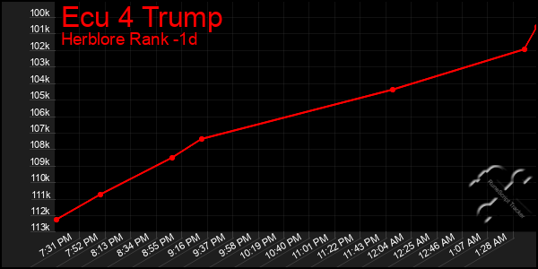 Last 24 Hours Graph of Ecu 4 Trump