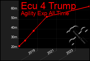 Total Graph of Ecu 4 Trump