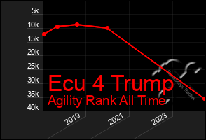 Total Graph of Ecu 4 Trump