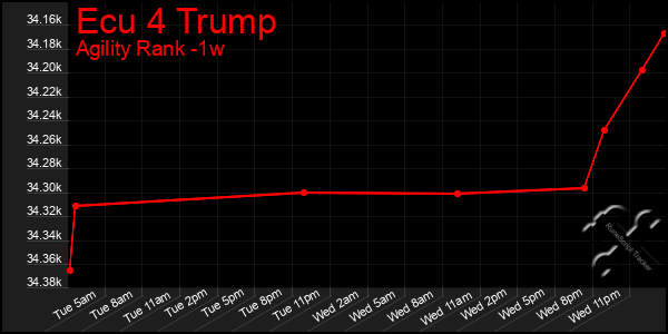 Last 7 Days Graph of Ecu 4 Trump