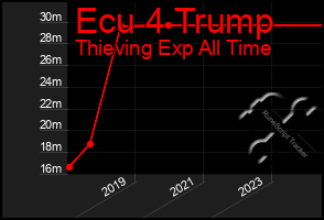 Total Graph of Ecu 4 Trump