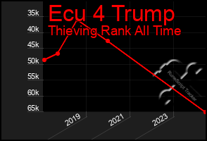 Total Graph of Ecu 4 Trump