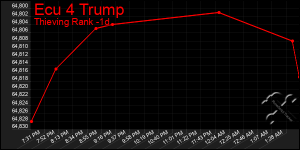 Last 24 Hours Graph of Ecu 4 Trump