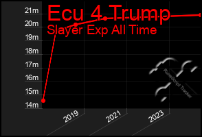 Total Graph of Ecu 4 Trump